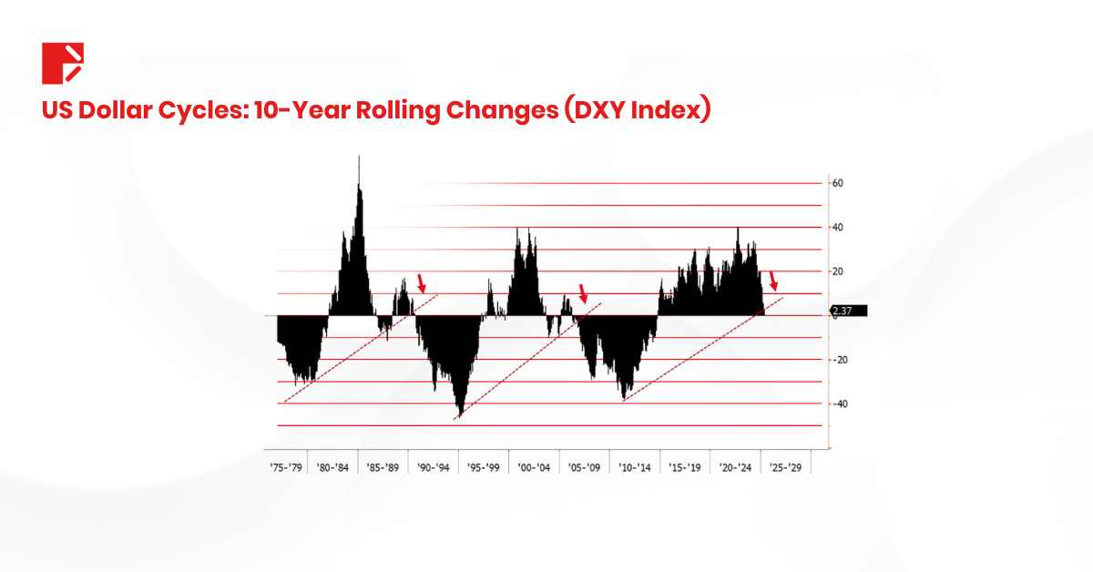 Trump US Dollar cycles