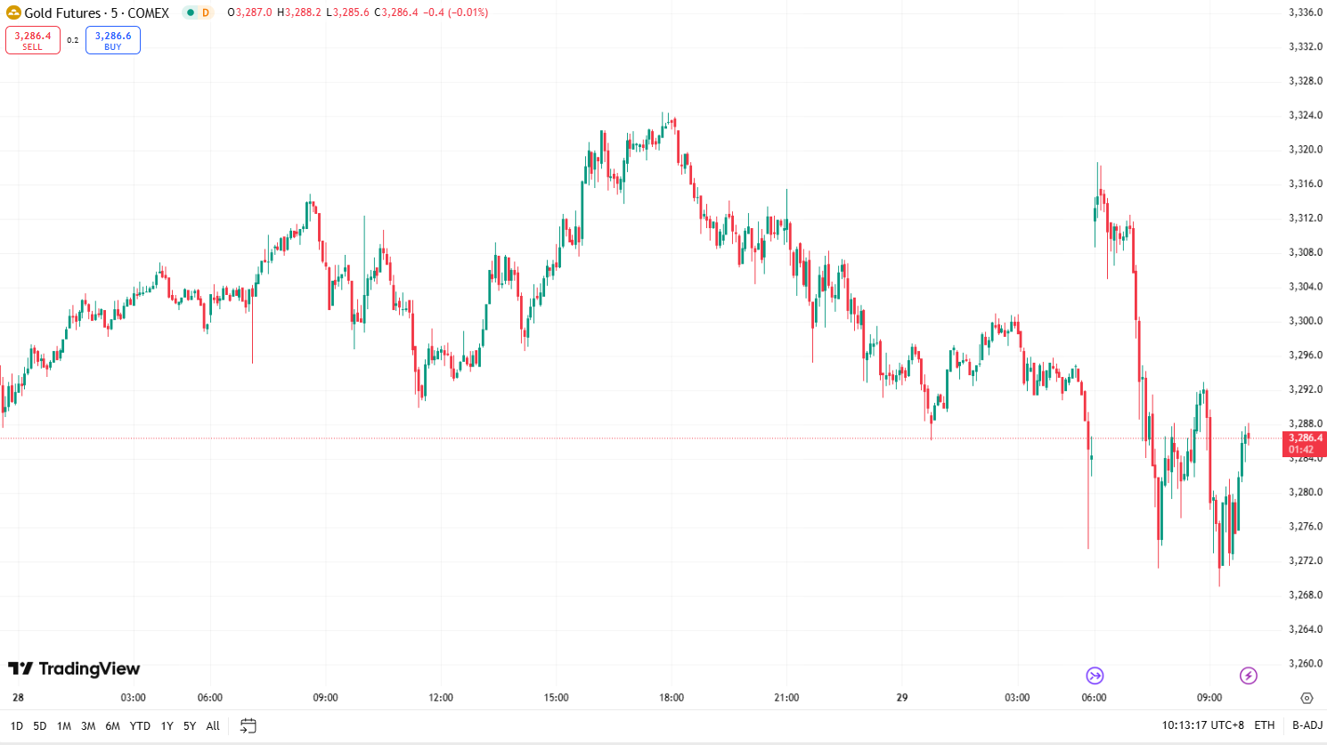 Gold Extends Losses on Fed Caution and Trade Optimism; Oil Up