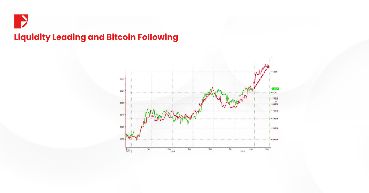 bitcoin 150K Global liquidity M2