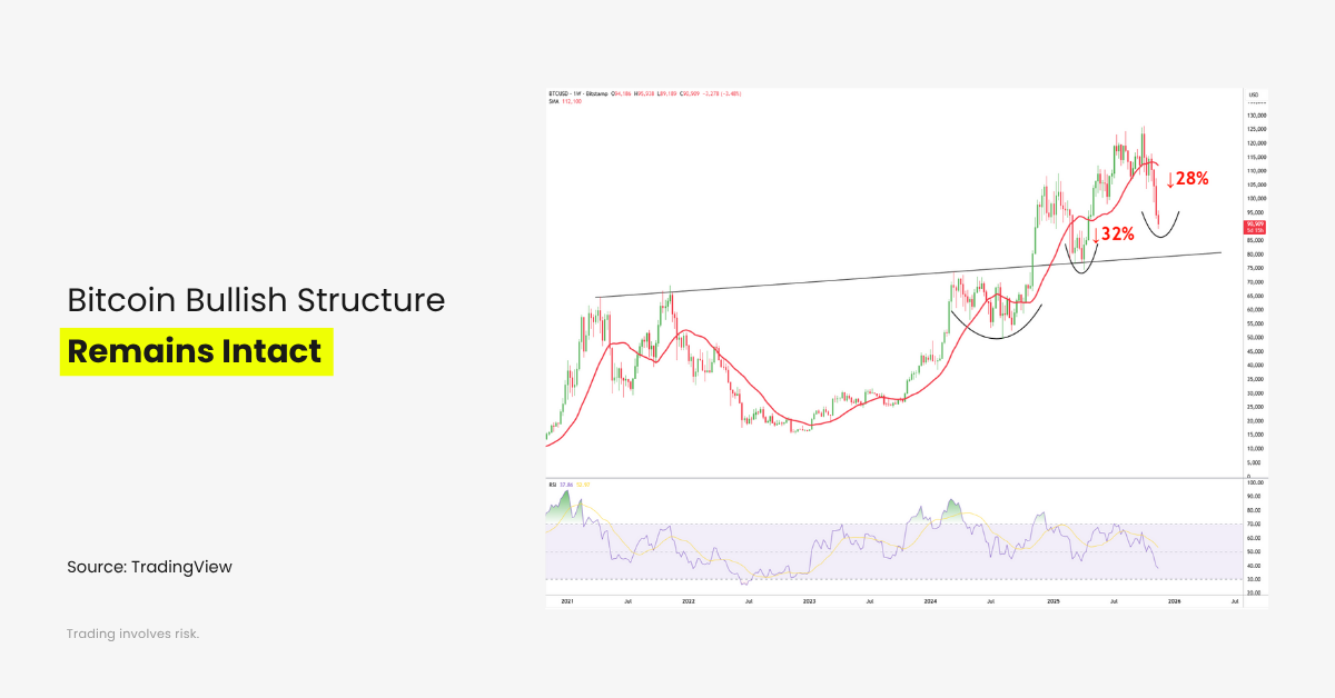 bitcoin chart not bear market yet